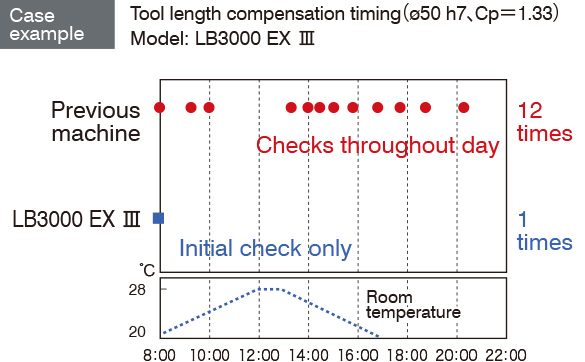 Tool length compensation timing (ø50 h7, Cp = 1.33) Model: LB3000 EX Ⅲ