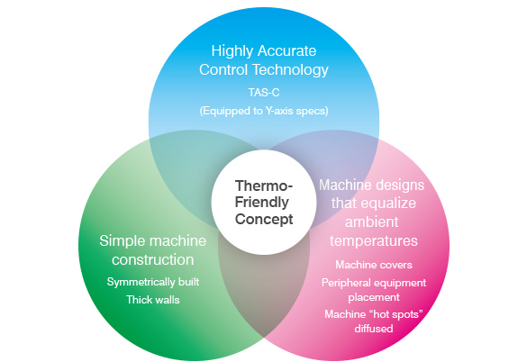 Thermo-Friendly Concept