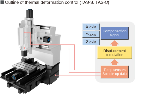Outline of thermal deformation control (TAS-S, TAS-C)
