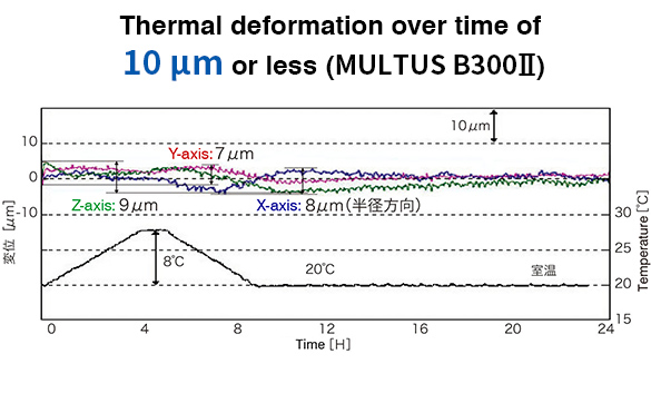 Stable machining accuracy with the Thermo-Friendly Concept