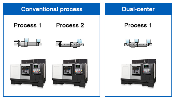 Workpiece load/unload is easier with the dual-center drive specification