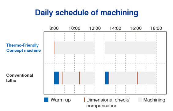 Thermo-Friendly Concept enables stable machining accuracy