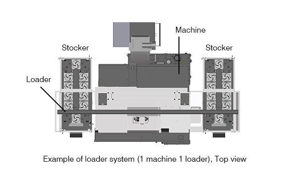 Material supply and product unloading are automated using a loader