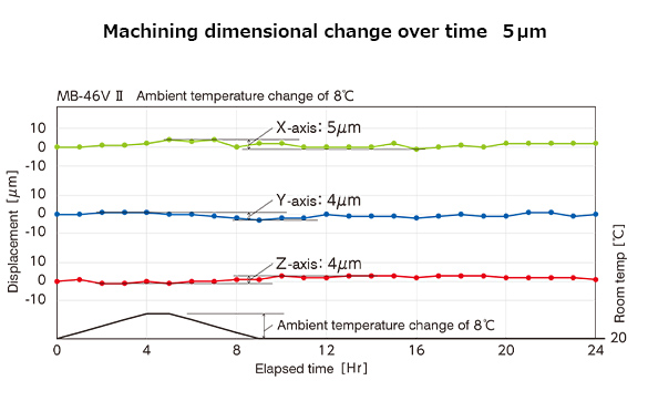 Thermo-Friendly Concept enables the machine to autonomously maintain high accuracy and to achieve dimensional stability during long runs of machining