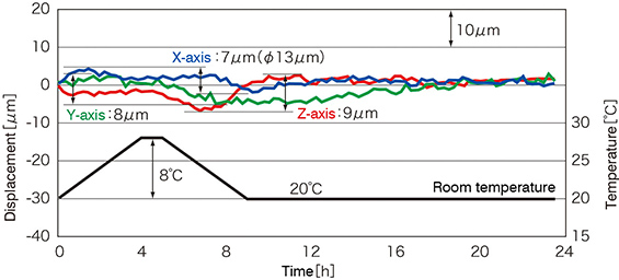 Thermal deformation over time: less than 10 μm