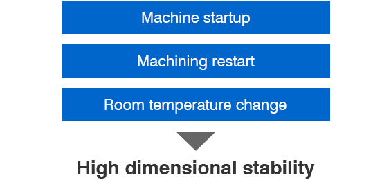 High dimensional stability