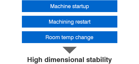 High dimensional stability