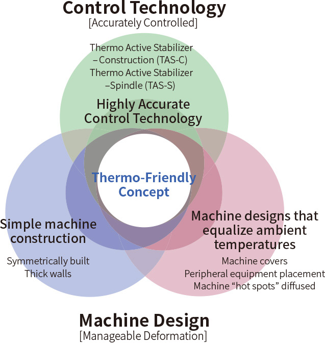 Control Technology Thermo-Friendly Concept