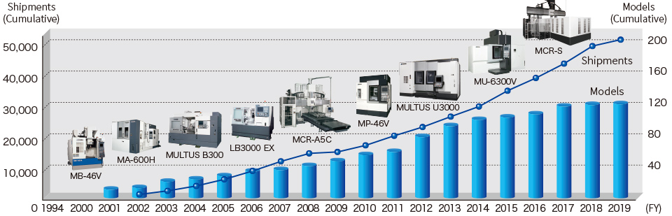 Thermo-Friendly Concept Equipped Machines and Cumulative Shipments