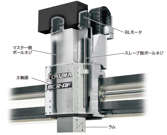 Z軸ダブルボールネジ+アブソスケール(標準)