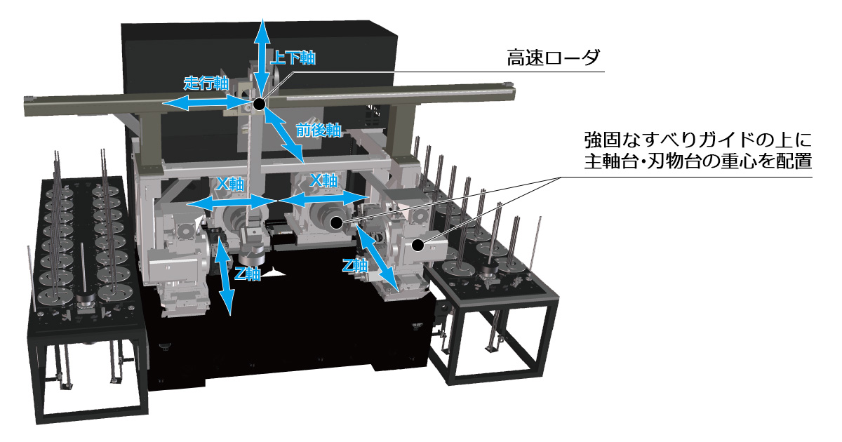 高速ローディングと強力ミーリング加工でサイクルタイムを最短に