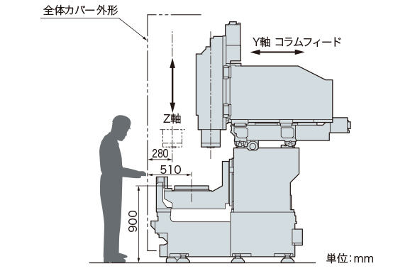 寄り付きの良さが、オペレータの負担を軽減