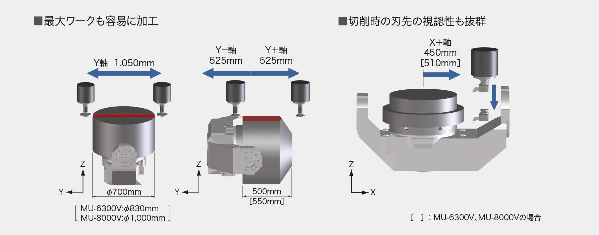 最大ワークも容易に加工