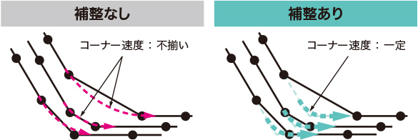 パス毎のコーナー通過速度を揃える