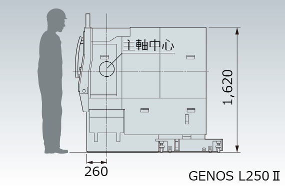 寄付きの良い機械構造