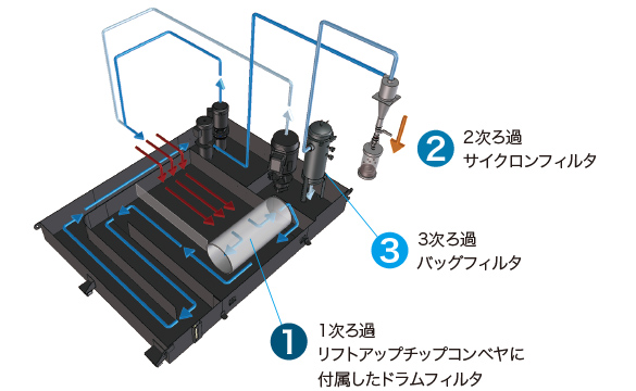 安定稼働を実現するスラッジレスタンク（推奨特別仕様）