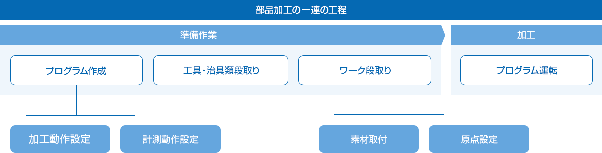 部品加工の一連の工程
