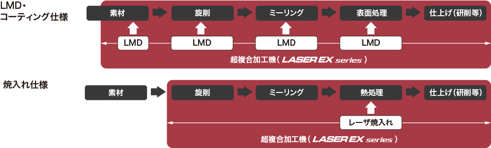 LASER EXシリーズがもたらす、ものづくり革新
