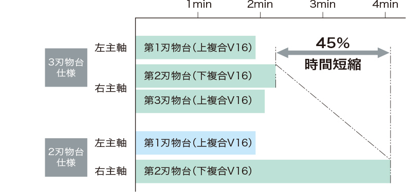 第3刃物台（特別仕様）でタクトタイム最小化