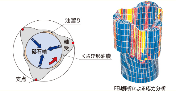 動圧軸受構造により、重研削と高精度加工を両立し、加工時間が短縮