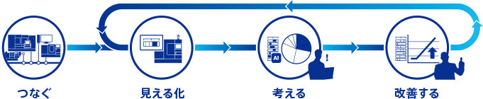 つなぐ、見える化、考える、改善する