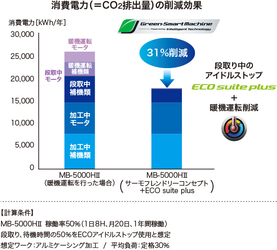 消費電力（=Co2排出量）の削減効果