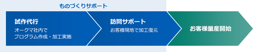 サポートの組み合わせで新規加工の短期立ち上げを実現