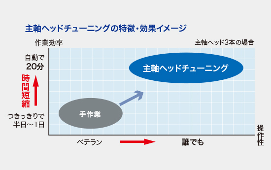 主軸ヘッドチューニングの特徴・効果イメージ