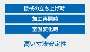 機械の立ち上げ時 加工再開時 室温変化時 高い寸法安定性