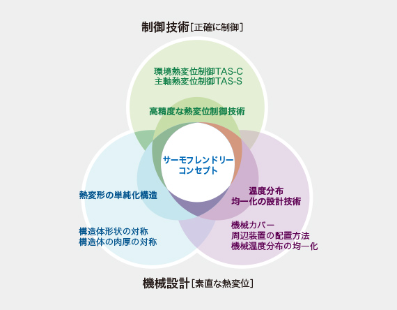 サーモフレンドリーコンセプト