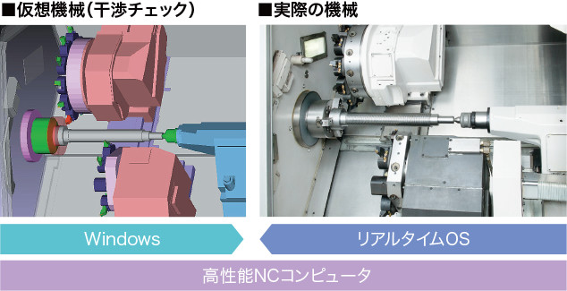 仮想機械（干渉チェック・実際の機械）