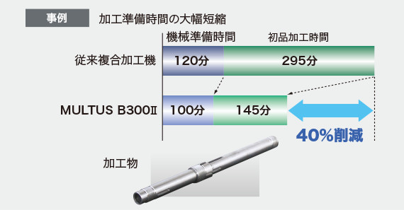 事例 加工準備時間の大幅短縮