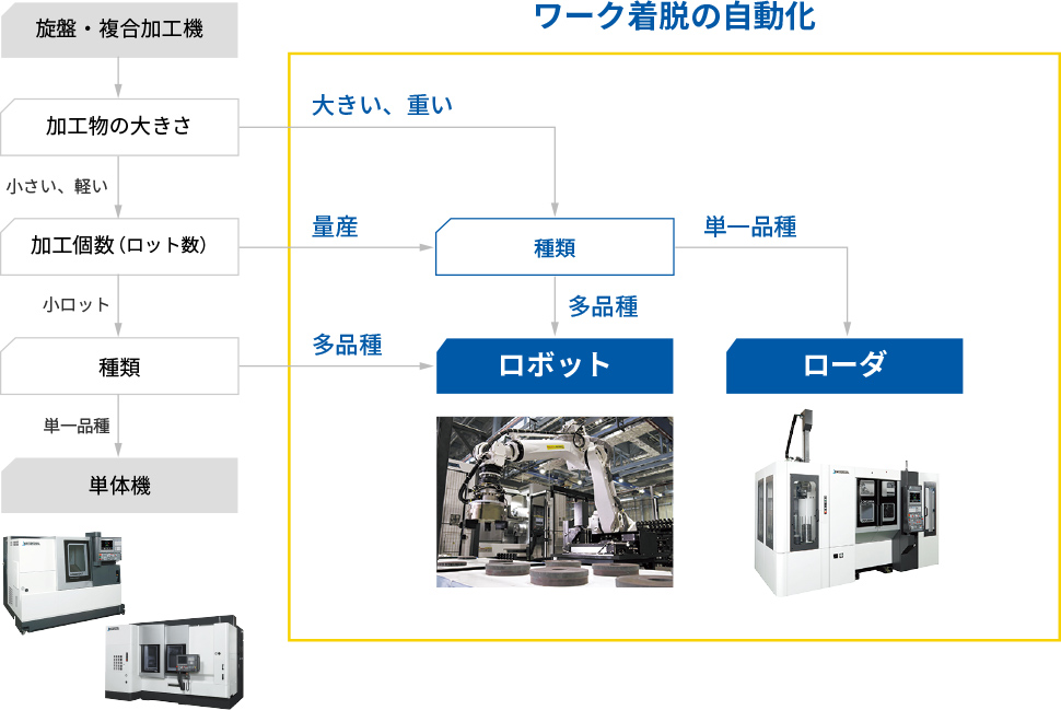 旋盤・複合加工機に自動化を導入する手順