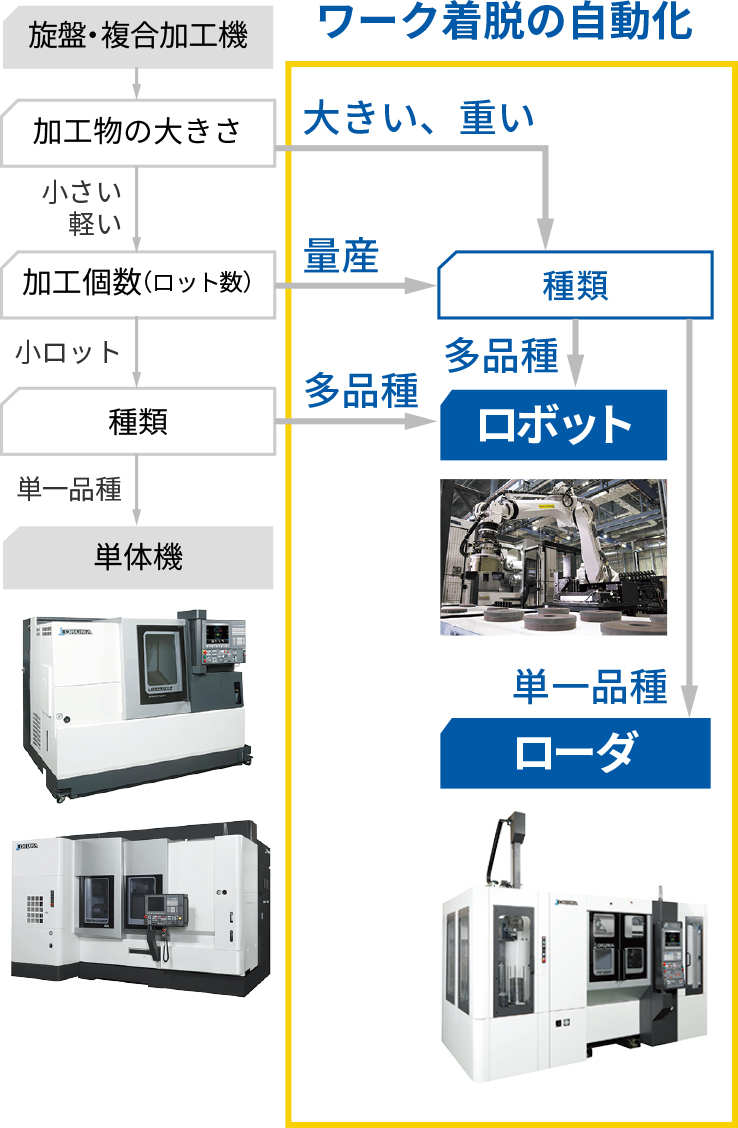 旋盤・複合加工機に自動化を導入する手順