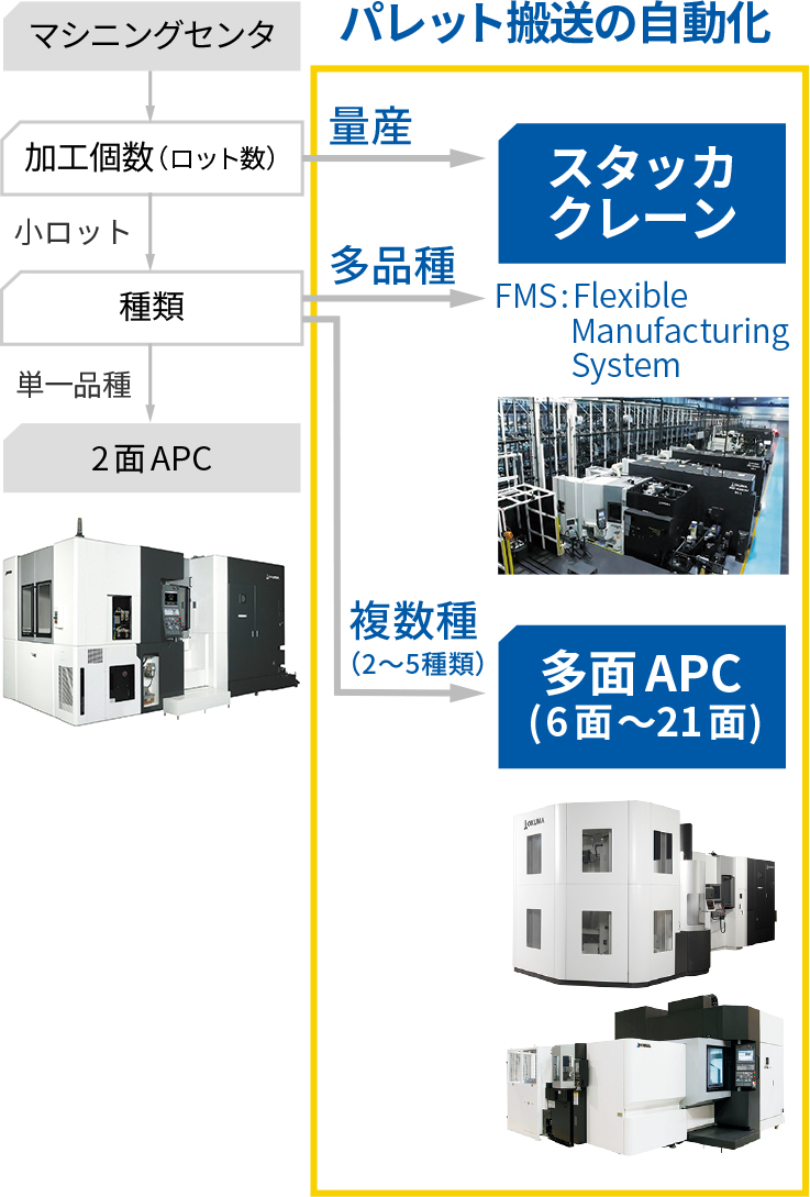 マシニングセンタに自動化を導入する手順