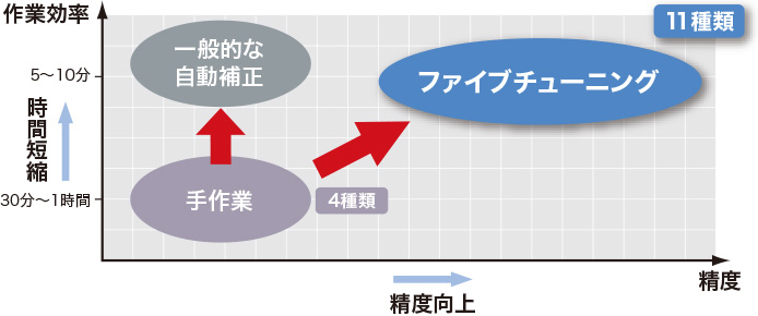 複合加工機の5軸加工精度をレベルアップ