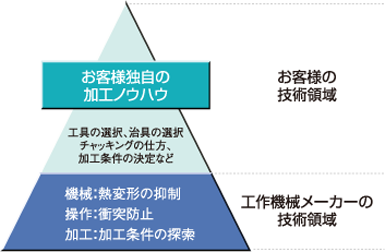 オークマの知能化技術で、加工現場が、モノづくりが変わる。