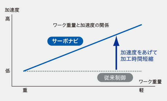 ワーク重量と加速度の関係