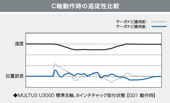 C軸動作時の追従性比較