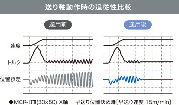 送り軸動作時の追従性比較