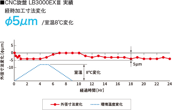 CNC旋盤 LB3000 EX Ⅲ 実績