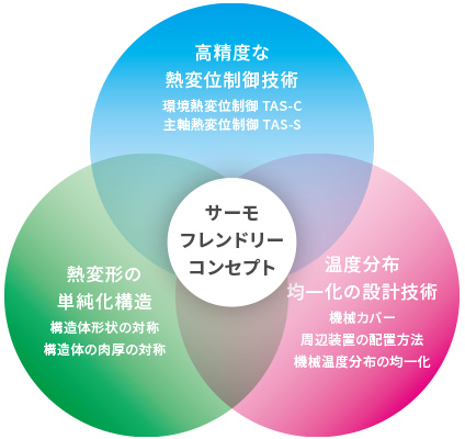 サーモフレンドリーコンセプト