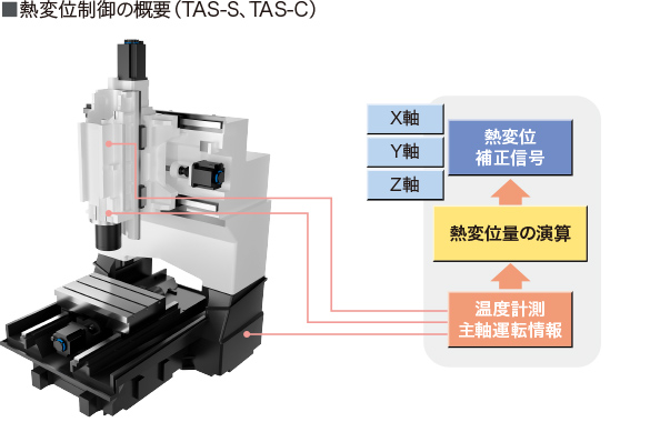 熱変位制御の概要（TAS-S、TAS-C）