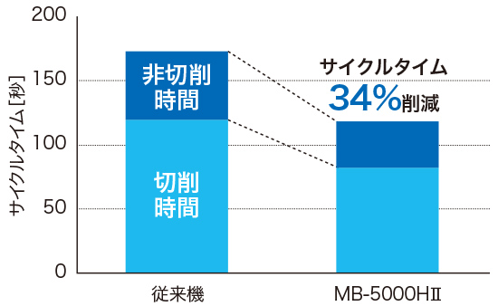 従来機→MB-5000HⅡ　サイクルタイム34%削減
