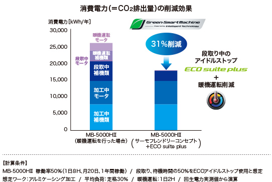 消費電力（=Co2排出量）の削減効果