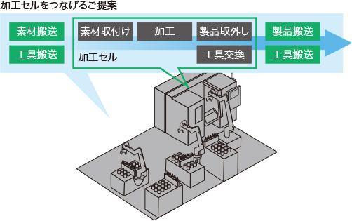 セル間の自動搬送