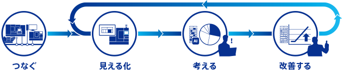 つなぐ、見える化、考える、改善する