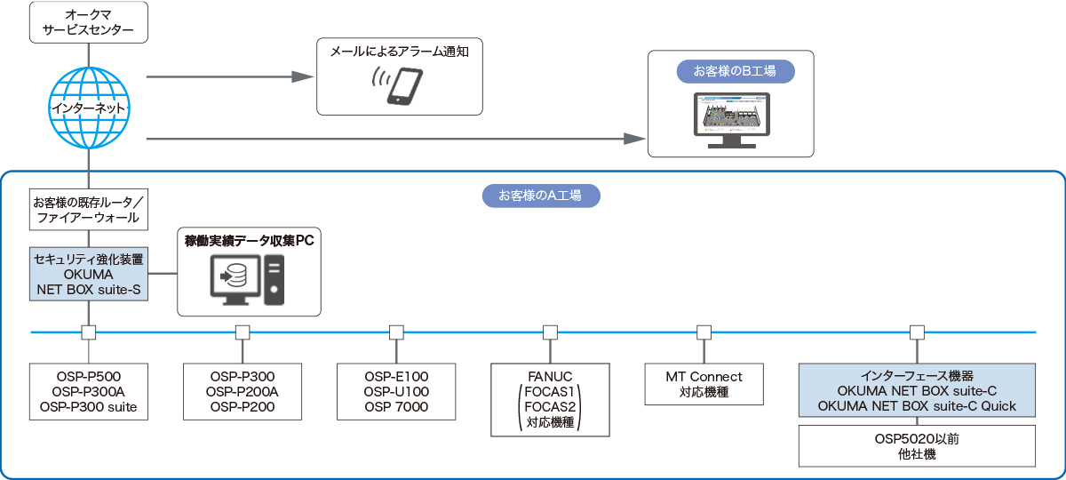 いつでも、どこからでも、工場を見える化