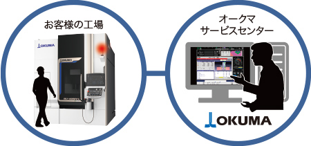 リモート診断