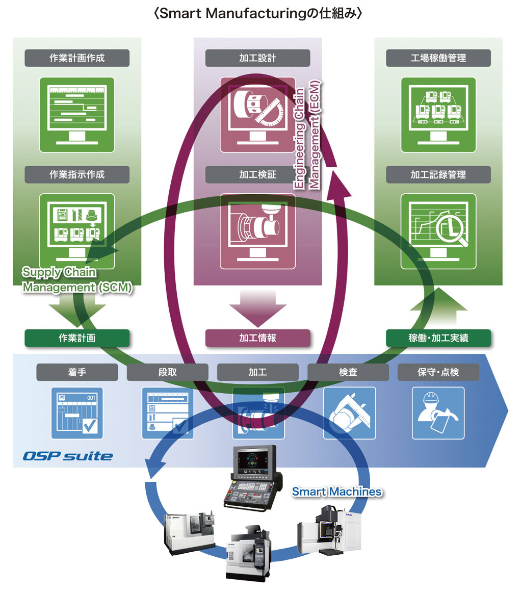 Smart Manufacturing の仕組みの図